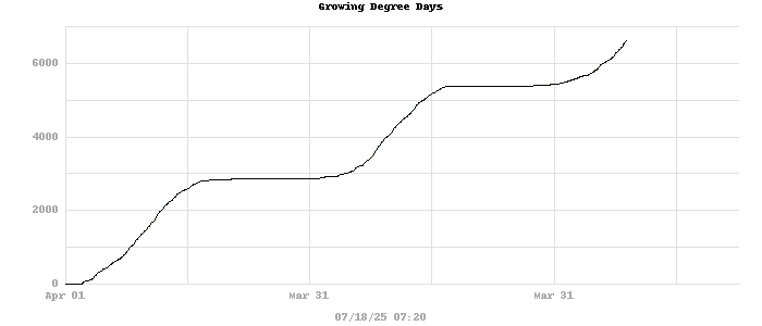 Plot of growing degree days.